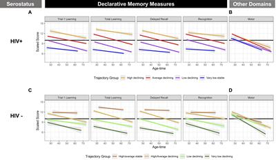 Factors Predicting Detrimental Change in Declarative Memory Among Women With HIV: A Study of Heterogeneity in Cognition